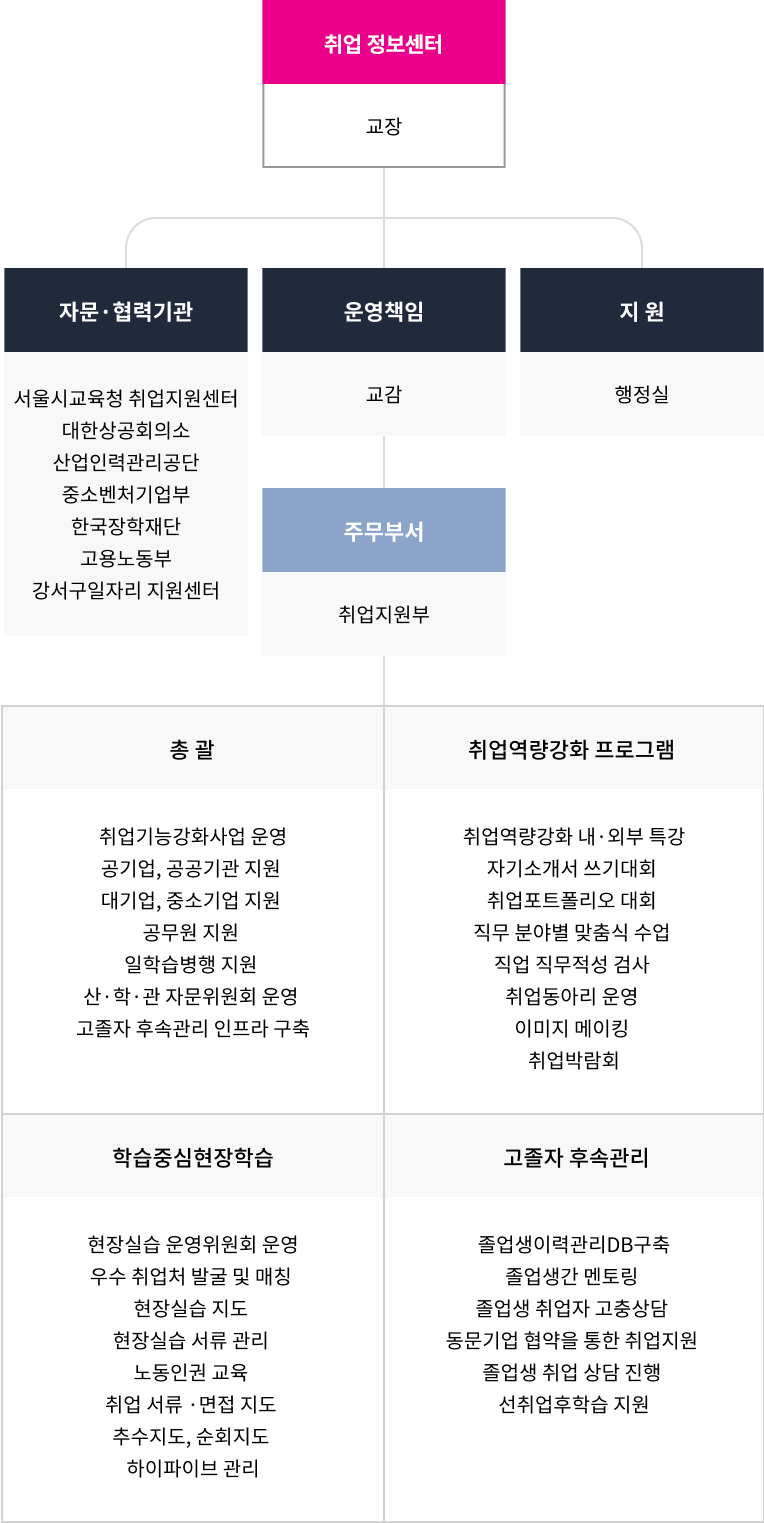 취업지원센터조직
