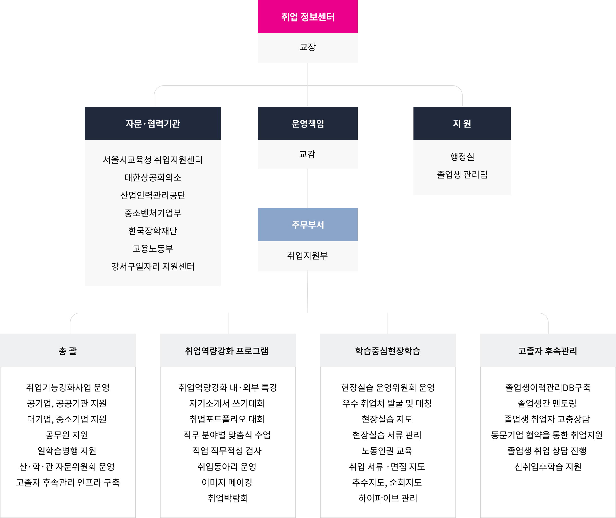 취업지원센터조직